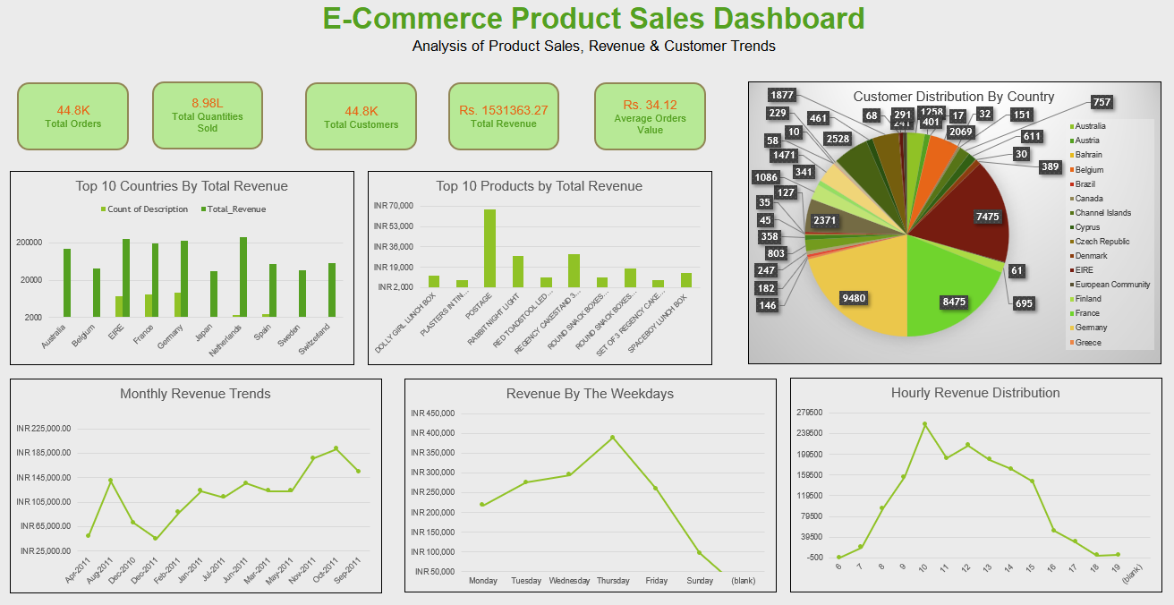 E-commerce Product Retail Dashboard Preview